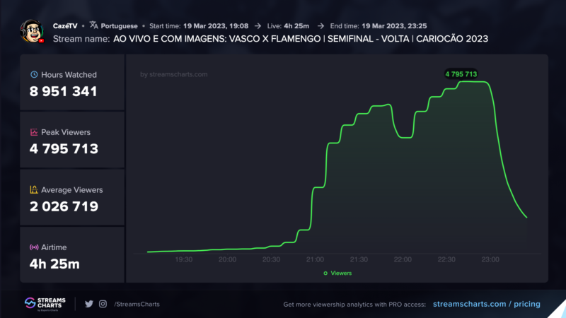 Gráfico mostra recorde de audiência batido por Casimiro