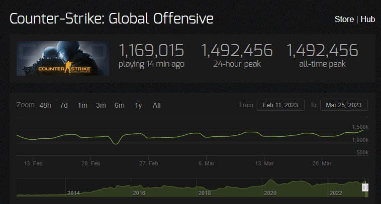 print da tela que mostra o recorde de jogadores no cs:go