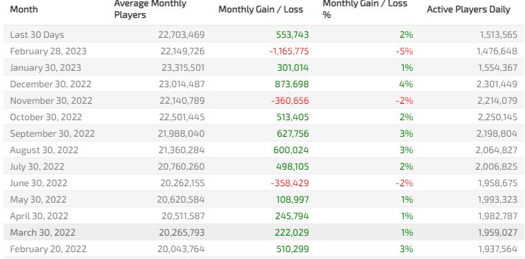Tabela mostra números de jogadores do VALORANT entre fevereiro de 2022 e fevereiro de 2023