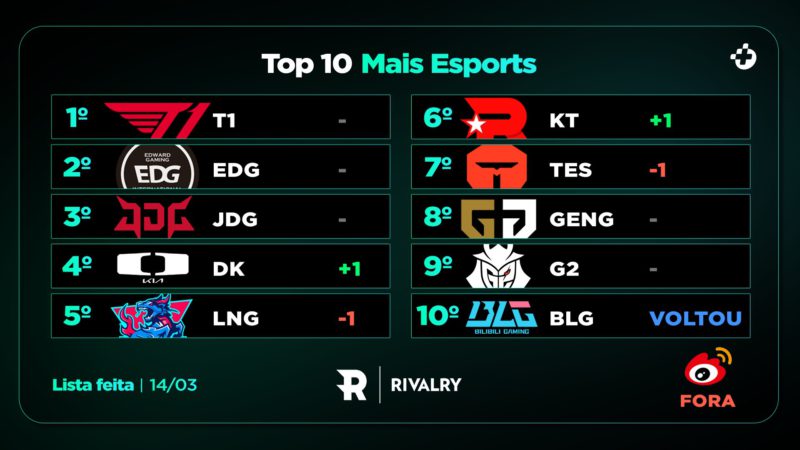 Top 10 melhores times do mundo