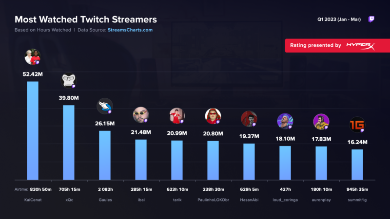 imagem do top 10 streamer mais assistidos do primeiro trimistre de 2023 com gaules em terceiro