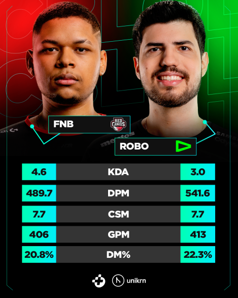 Robo x fNb, CONFRONTO RED Canids x LOUD