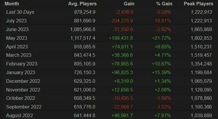 média de jogadores online no cs:go