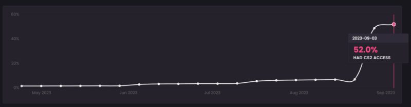 análisa da quantidade de jogadores que receberam acesso ao cs 2