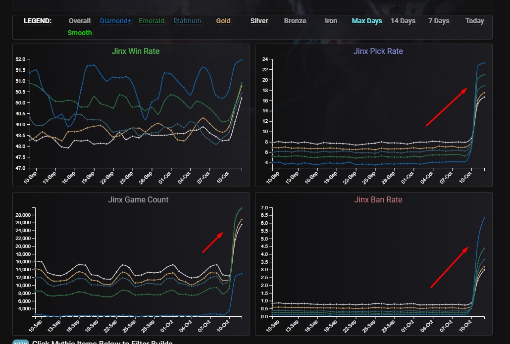 Jinx dados após patch 13.20