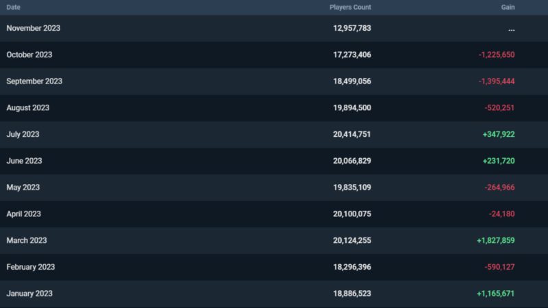 Quantos jogadores tem no VALORANT?