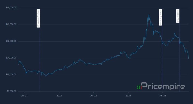 preço de skins no cs2