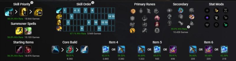 Na foto, as escolhas de build mais populares para o Ezreal no patch 14.2