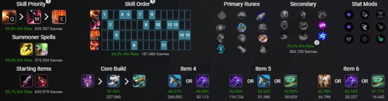 Na foto, as escolhas de build mais populares para a Miss Fortune no patch 14.2