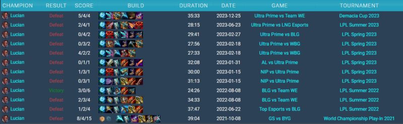 Na foto, os números do Lucian do Doggo