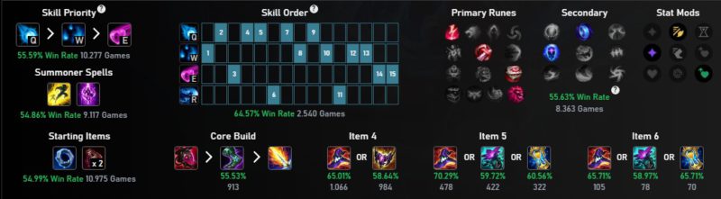 Na foto, as escolhas mais populares da Ahri no patch 14.4 e nas filas Mestre +