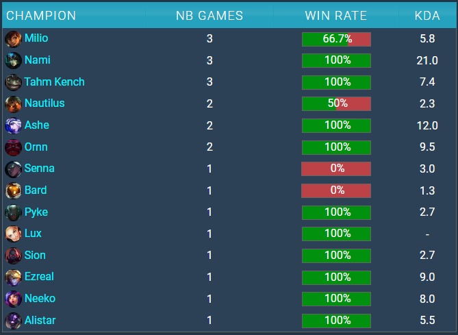 Na foto, os campeões da pool do T1 Keria