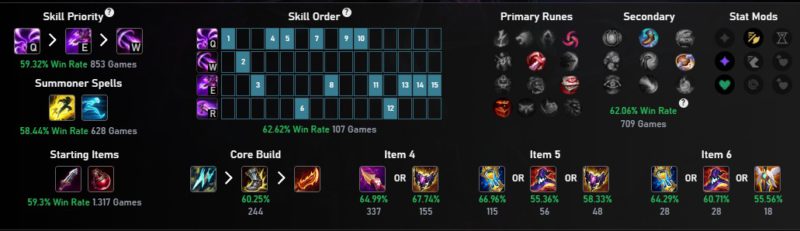 Na foto, as escolhas mais populares da Kai'Sa no patch 14.4 e nas filas do Desafiante