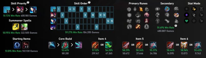 Na foto, as escolhas mais populares do Smolder no patch 14.4 e nas filas Ouro+