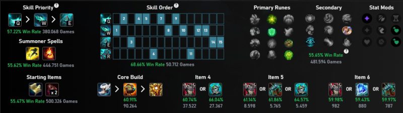 Na foto, as escolhas mais populares do Maokai no Ouro + e no patch 14.3