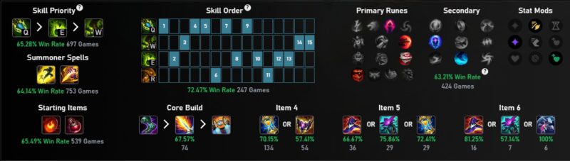 Na foto, as escolhas de build mais populares para o Twisted Fate no Top no Patch 14.3 e nas filas Mestre +