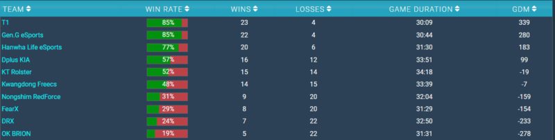 Na imagem, o ranking da LCK 2024