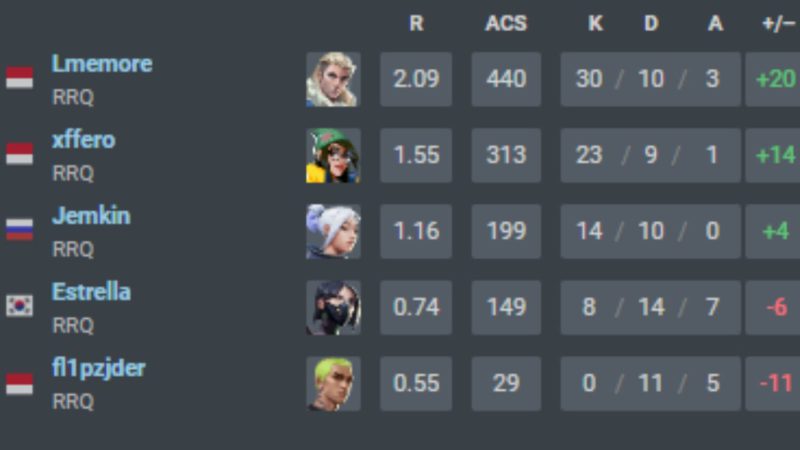 imagem do desempenho do jogador da RRQ no VCT Pacífico