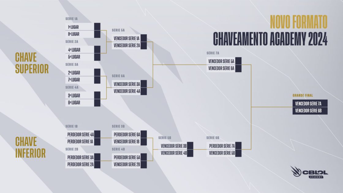 Imagem do formato do 2º split do CBLOL Academy 2024