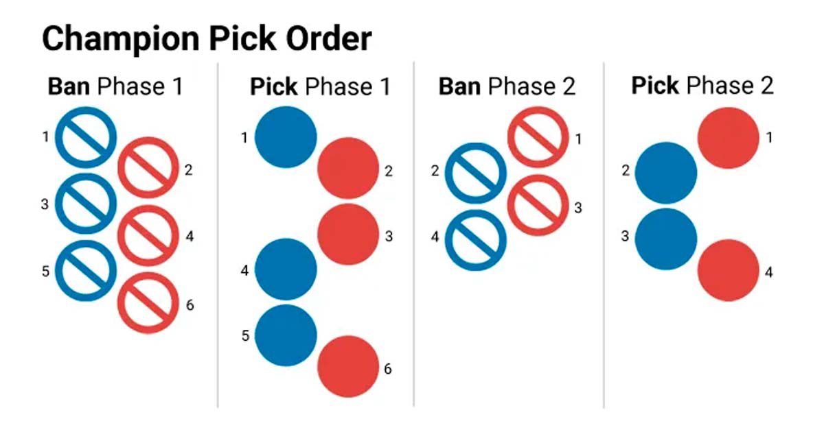 Imagem da ordem de picks e bans