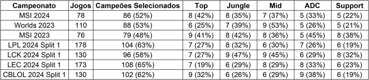 Imagem de uma tabela do Fearless Draft