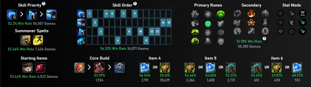 Na imagem a build mais popular do Braum no ARAM no patch 14.15