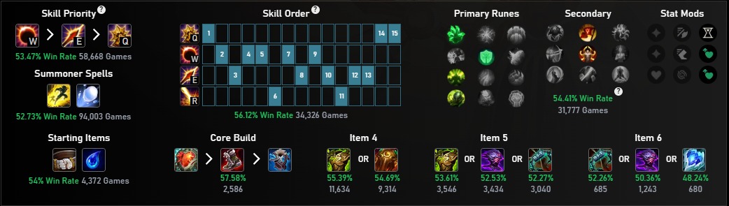 Na imagem a build mais popular da Leona no ARAM no patch 14.15