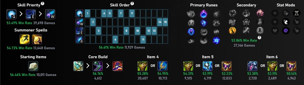 Na imagem a build mais popular do Veigar no ARAM no patch 14.15