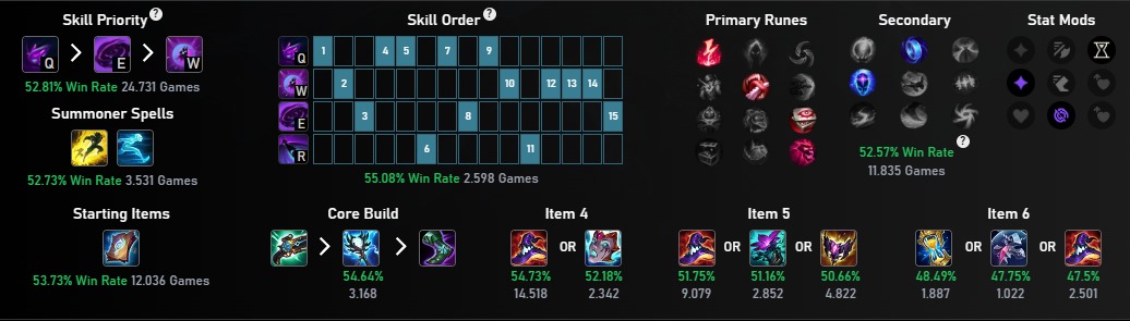 Na imagem a build mais popular da Vex no ARAM no patch 14.15