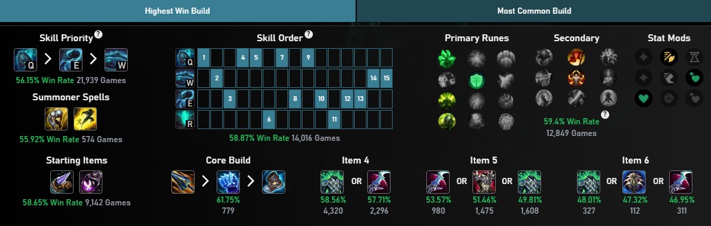 Na foto, a build do Yorick que mais vence no ARAM durante o patch 14.15