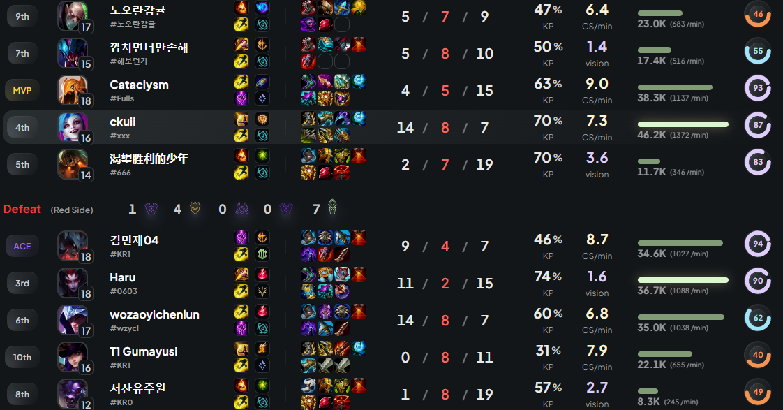 Na foto, a partida entre o main Jinx Letalidade da Coreia contra o T1 Gumayusi