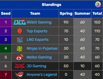 Na imagem, a pontuação dos times na LPL 2024 2º split