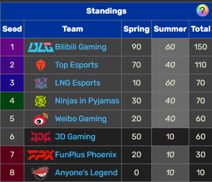 Na imagem, a pontuação dos times na LPL 2024 2º split