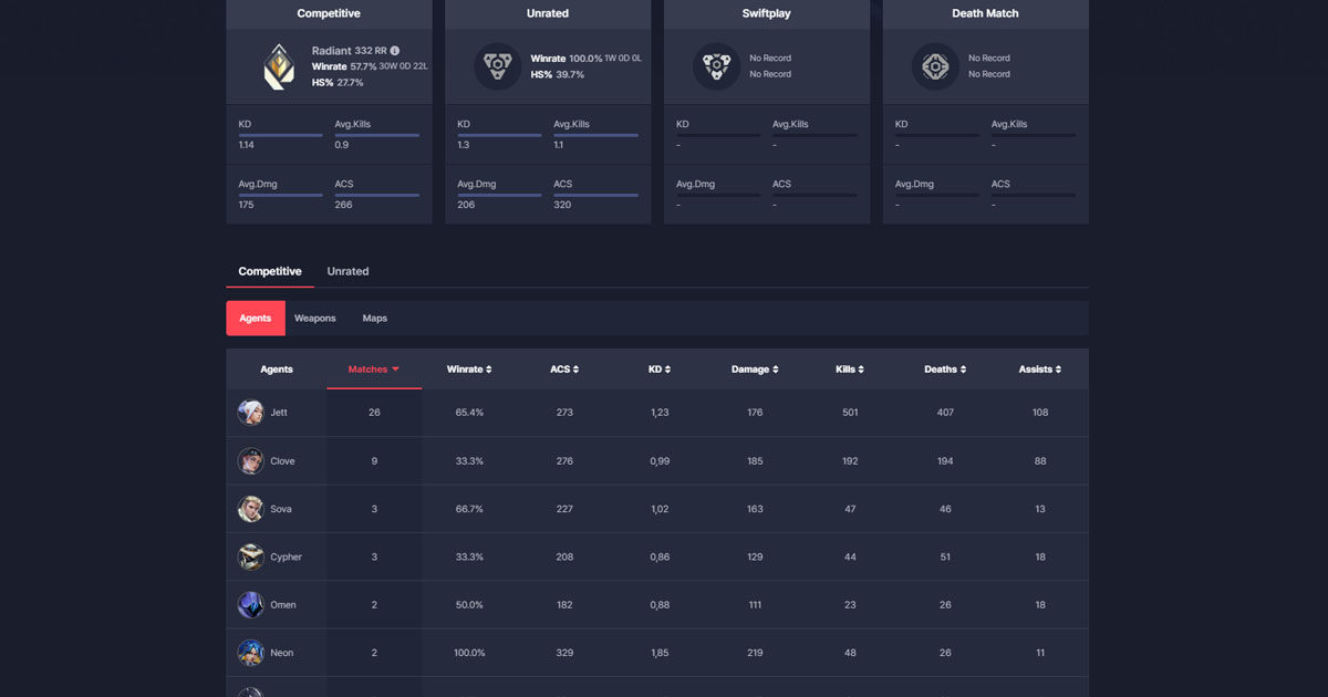 Imagem do tracker Dak.GG no VALORANT