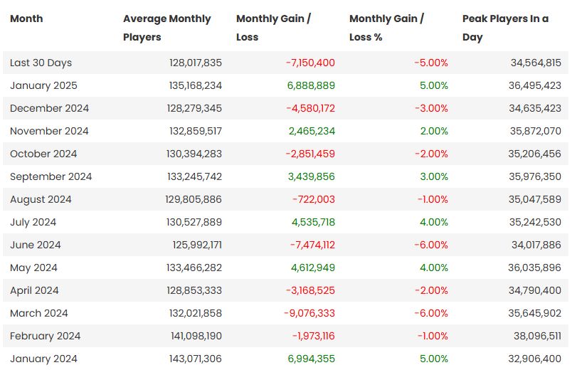 Imagem dos jogadores ativos de lol com base em dados do site active players 