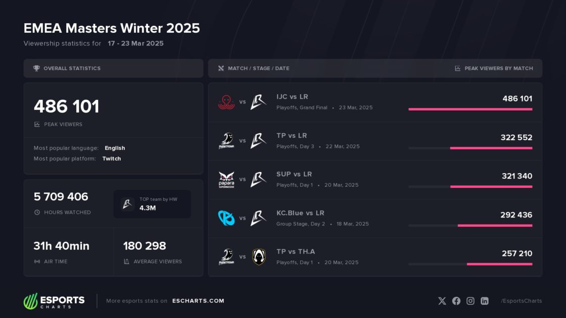 Na foto, os picos de audiência da EMEA Masters 2025