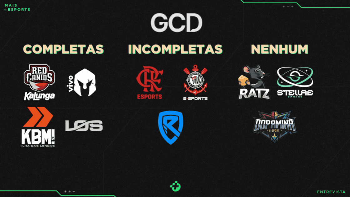 Imagem da situação das equipes do Cicuitão no GCD.