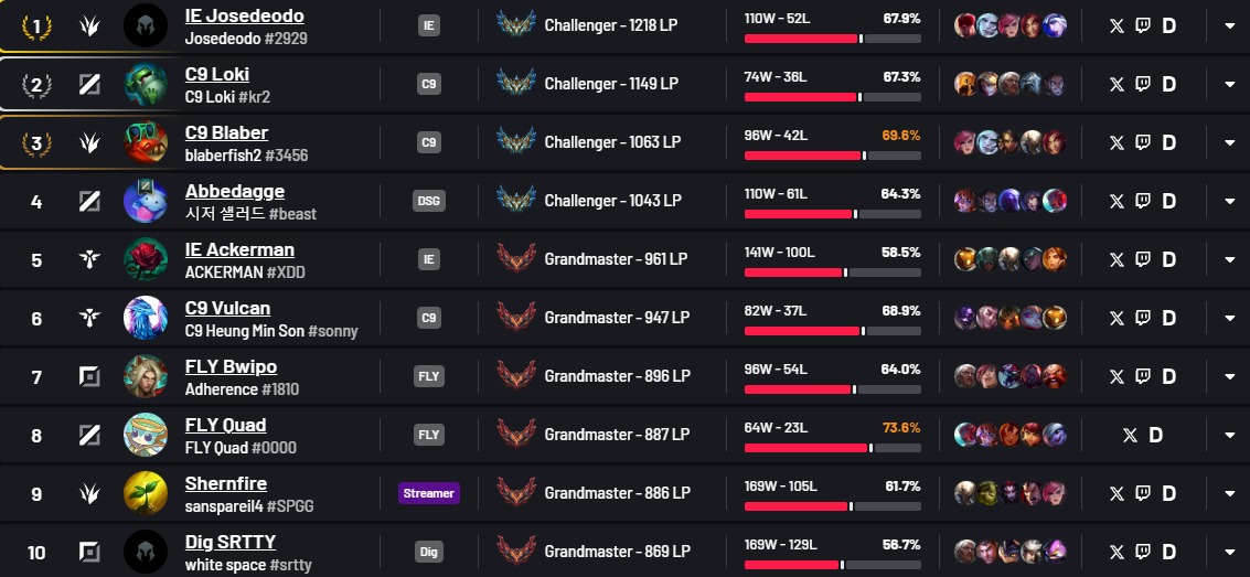 Na foto, o ranking do bootcamp da LTA