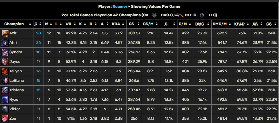 Foto dos campeões mais jogados de Roamer, provável novo mid da paiN.