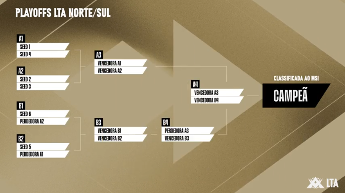 Imagem dos playoffs da LTA Sul 2025.