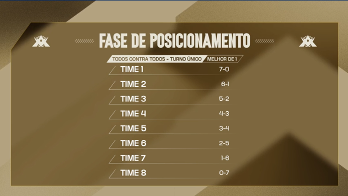 Imagem da Fase de Posicionamento da LTA Sul 2025 2º Split.