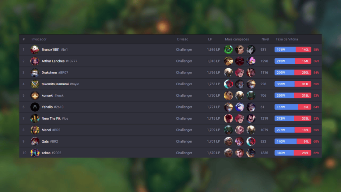 Imagem dos melhores colocados no servidor Brasileiro.