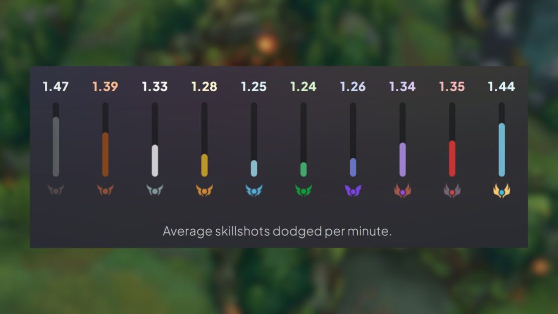 Na foto, a média de habilidades skill-shot por minuto divididas por elo