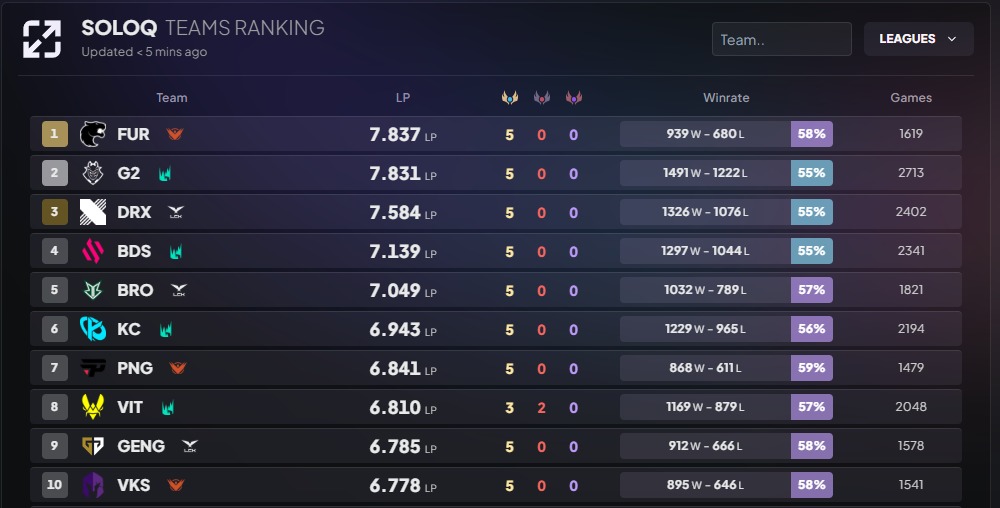 Na foto, o top-10 times com mais PDL tendo a FURIA no topo