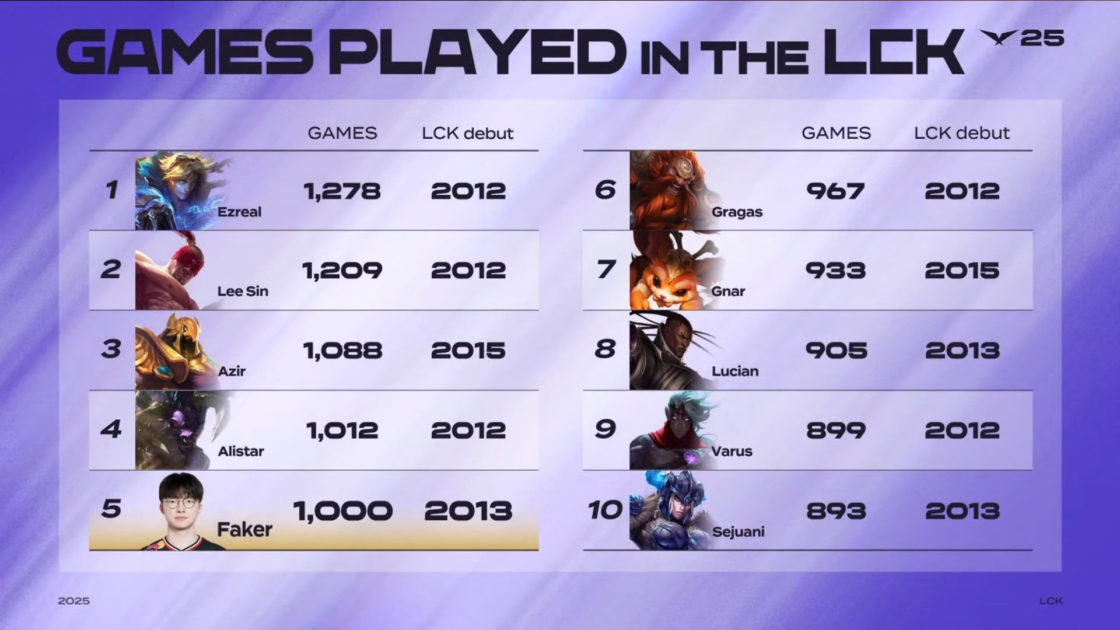 Imagem da contagem de jogos do FAker