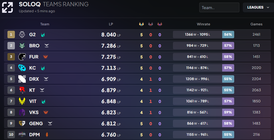 Foto do ranking de times com mais PDLs ao redor do mundo.