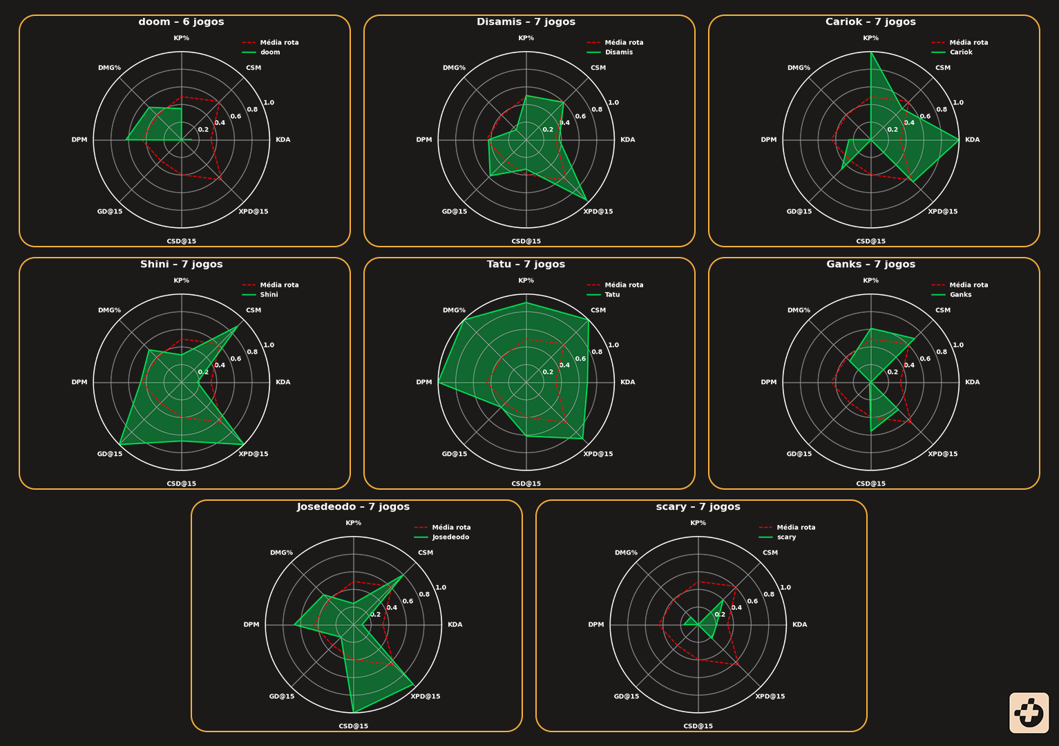 Imagem do gráfico dos junglers na primeira fase da LTA Sul.