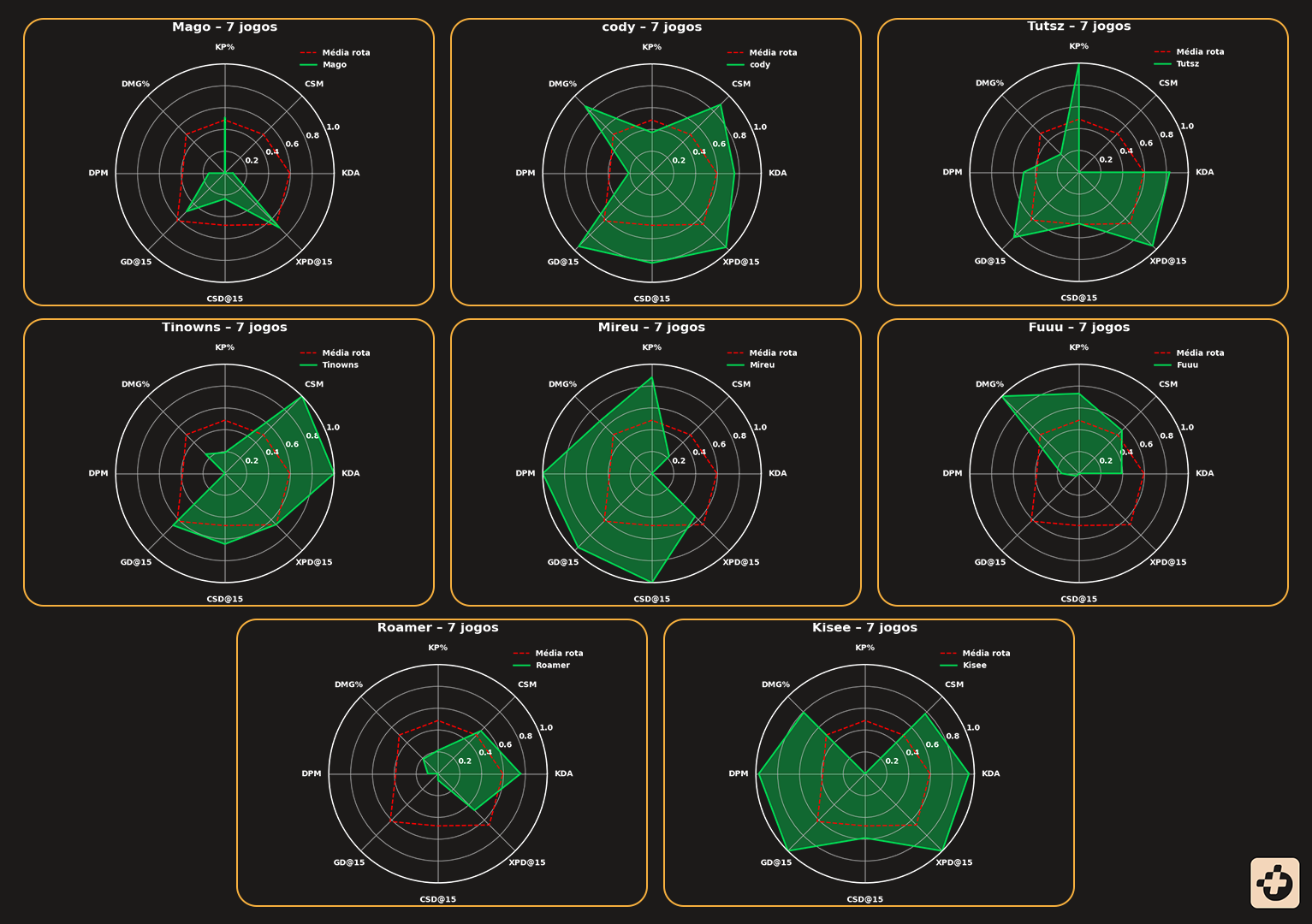 Imagem dos gráficos dos midlaners da LTA Sul.