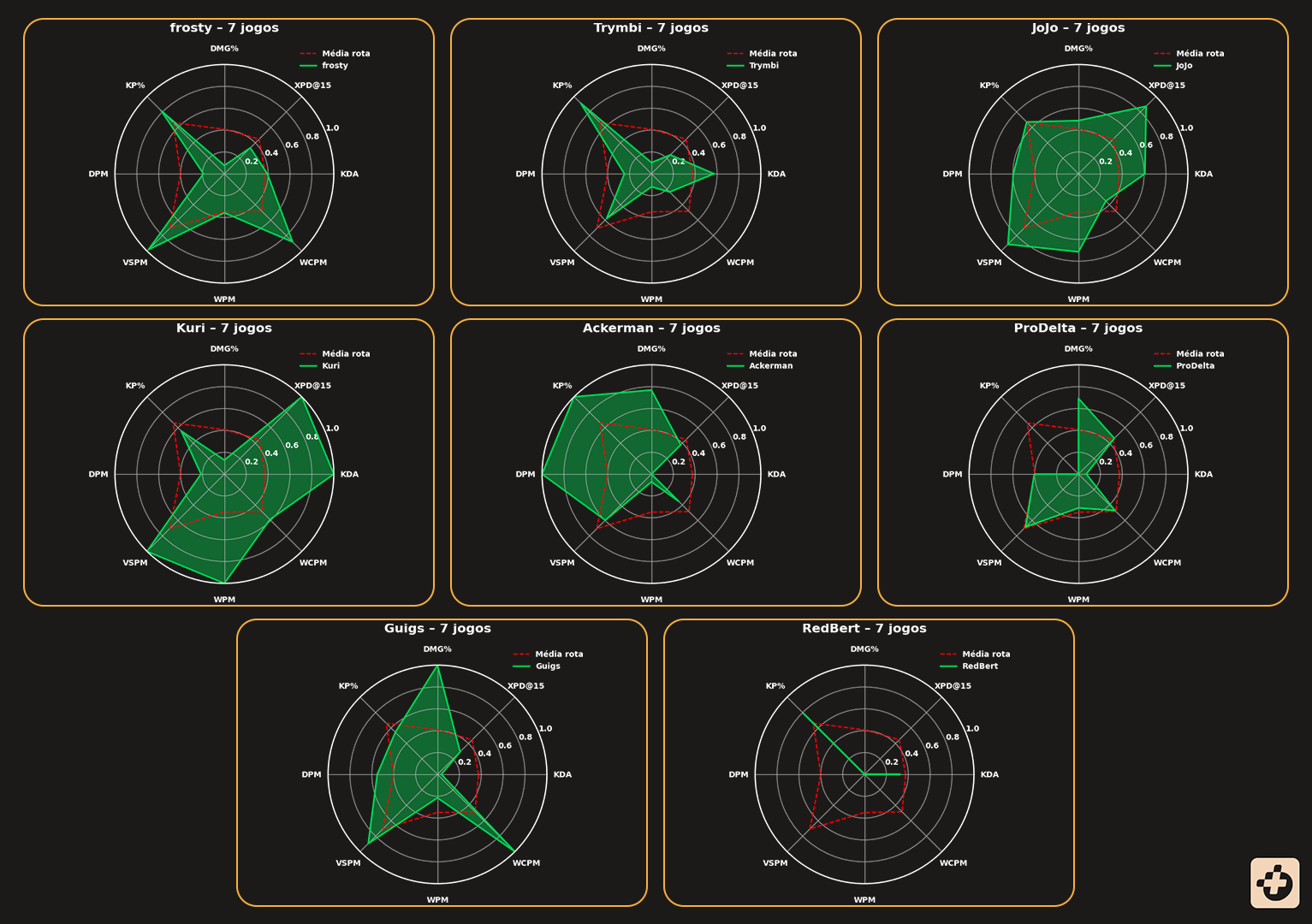Imagem que ilustra o desempenho dos suportes na primeira fase da LTA Sul.