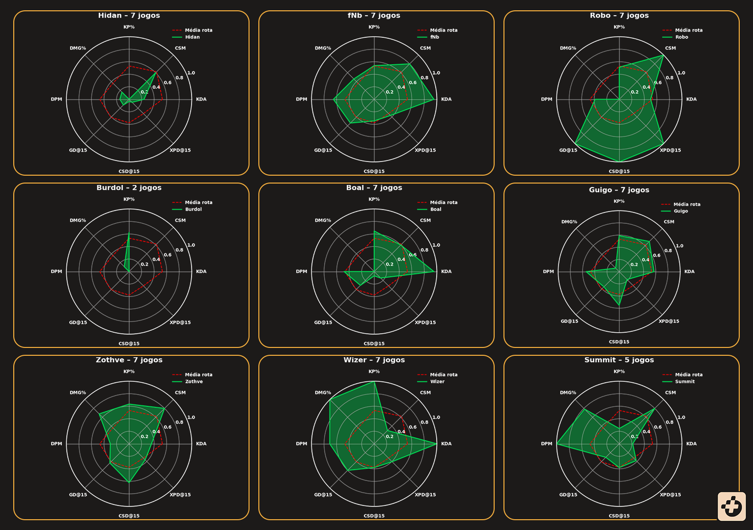 Os gráficos dos top laners na LTA Sul 2025.